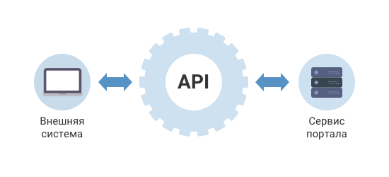 Application Programming Interface