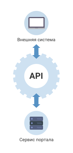 Application Programming Interface